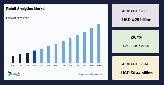 Retail Analytics Market Size, Share & Growth Forecast by 2033