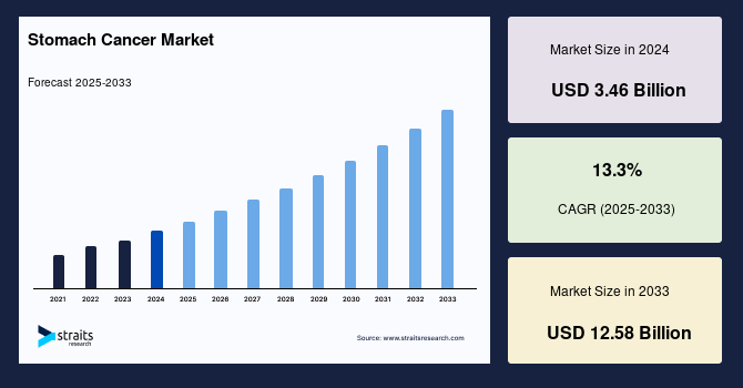 Global Stomach Cancer Market Size, Top Share Report to 2033